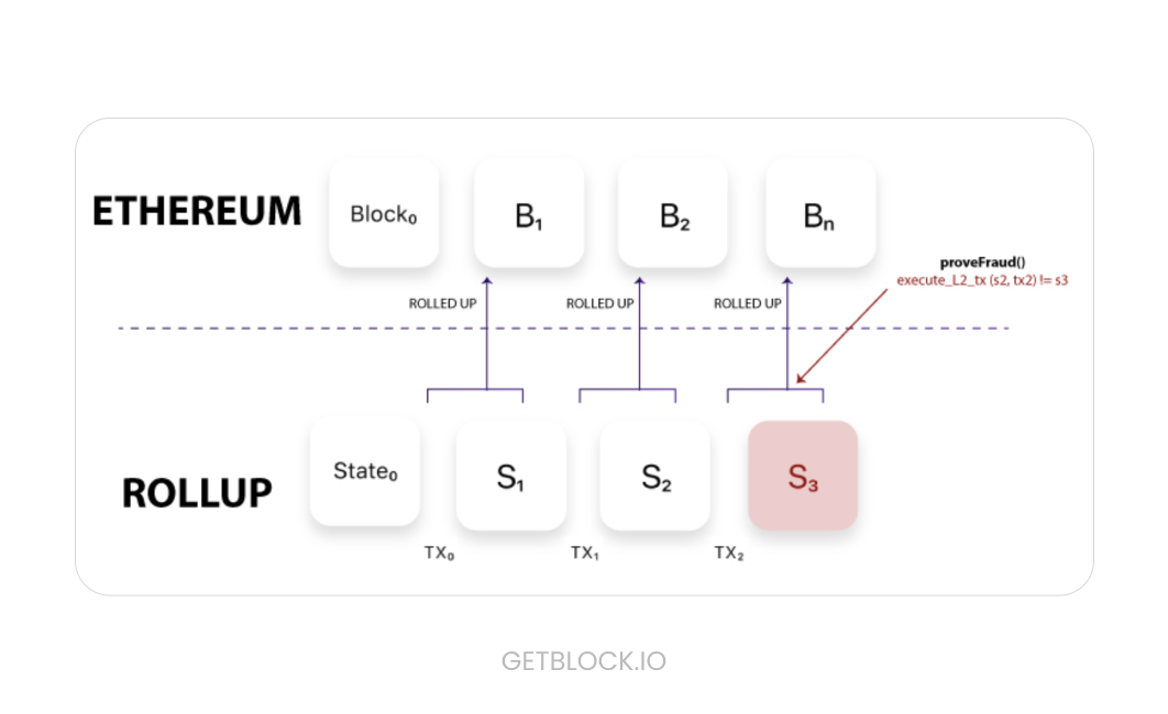 What Is Arbitrum And How Arbitrum Works: Inside Ethereum’s L2 | GetBlock.io